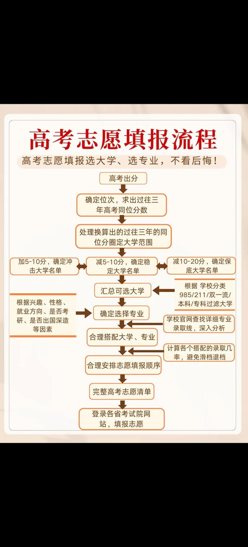 高考志愿填报：避开这些雷区你就是赢家